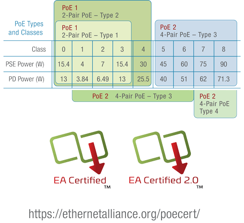 POE Condensed: EA certifications