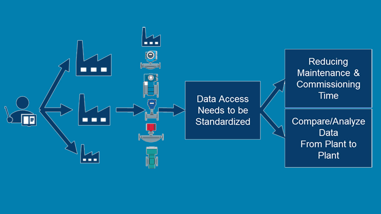 Process Device Profile Benefits