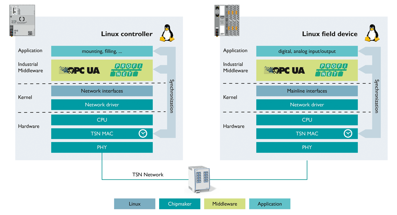 Internal structure of a Linux-based controller that supports Time-Sensitive Networks.