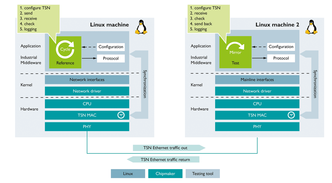 Test tools for measuring the quality of Linux-based device platforms: a reference application and a test application verify the quality of the relevant TSN solution.
