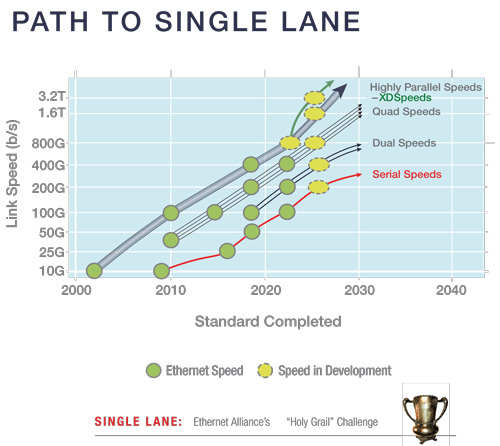 Path To Single Lane Technology chart