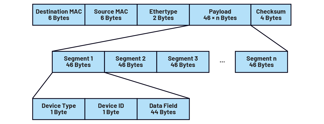 Figure 3. Communication protocol format.