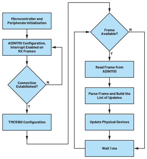 Figure 4. A firmware flowchart.