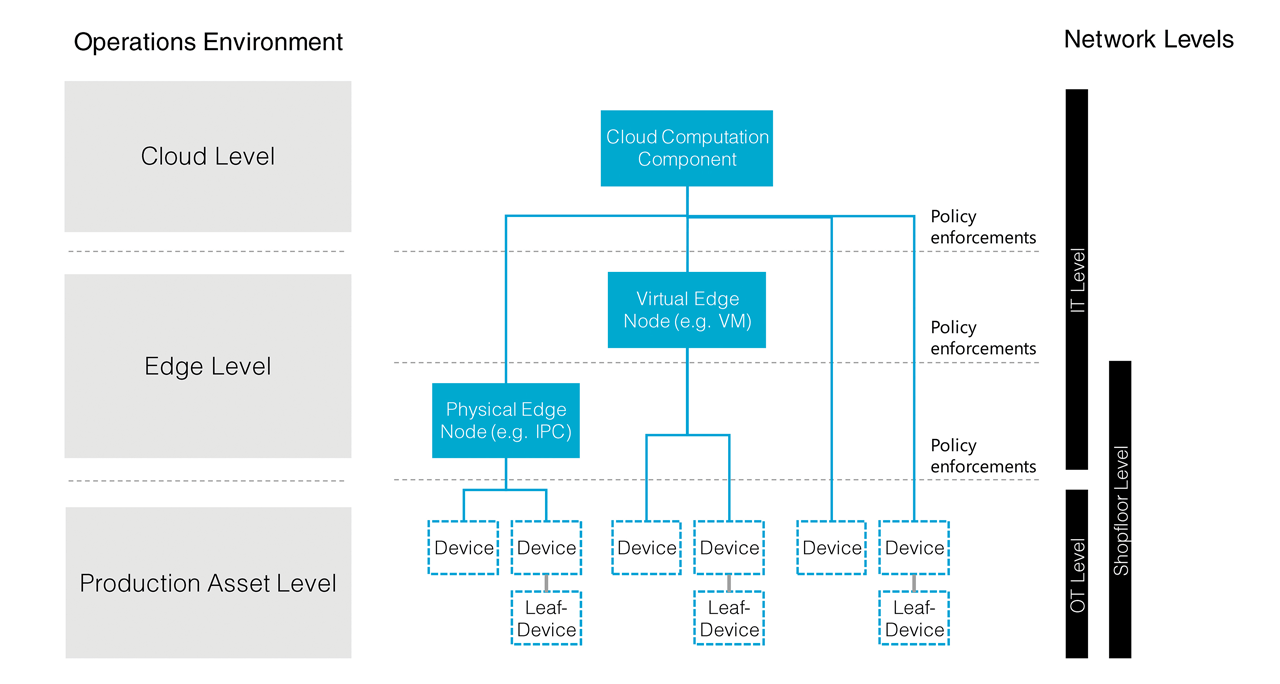 The three levels of the Industrial IoT solution: production assets, edge and central platform.
