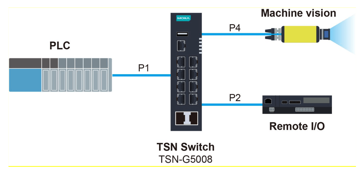 Moxa's TSN switch allows data to be sent between the PLC and end devices.