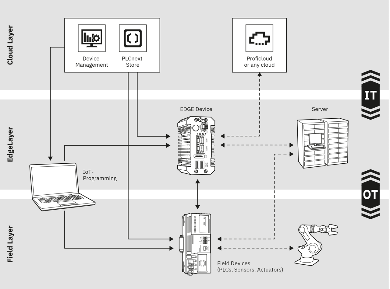 Functionalities of the Edge PCs from Phoenix Contact.