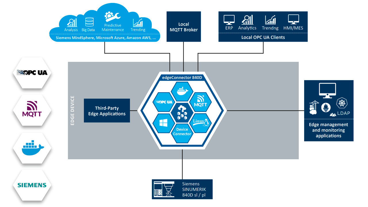 The containerized software modules from Softing Industrial edgeConnector Siemens, edge Connector Modbus, and edgeConnector 840D can be used to implement machine connectivity for many applications. 