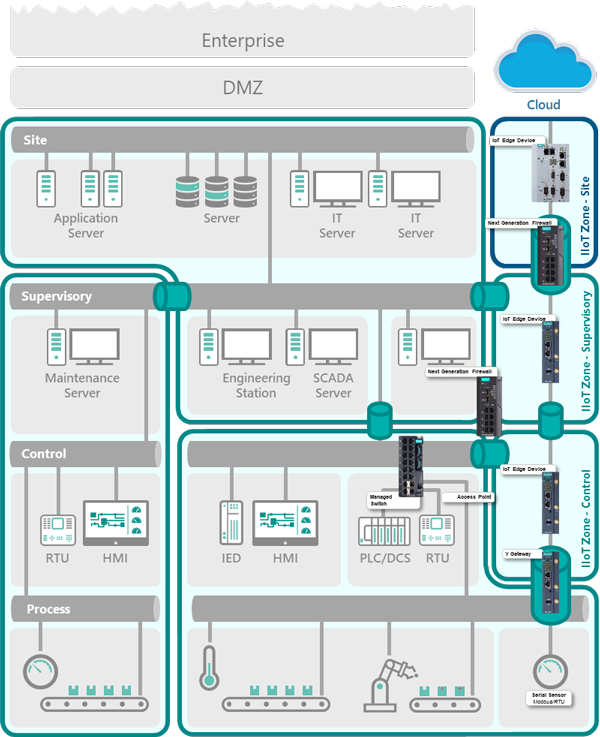 The integration of edge and cloud computing creates innovative system architectures that create unique benefits for supervisory, control and process automation. One primary advantage is scalability. By leveraging industrial edge and cloud computing, manufacturers can achieve scalable solutions that adapt to their evolving needs.
