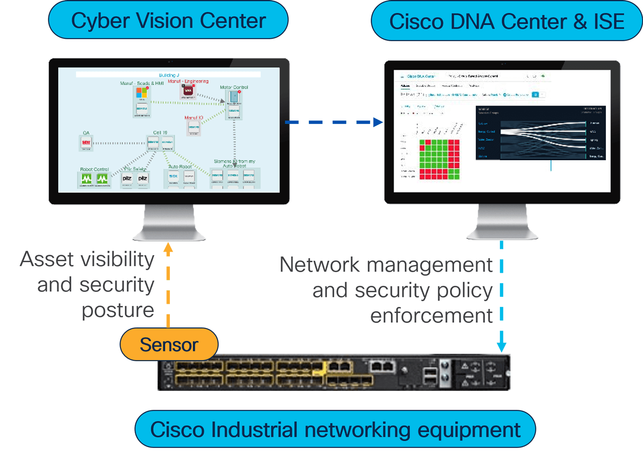 Advanced cybersecurity provides tools for asset visibility as well as network management and security policy enforcement.