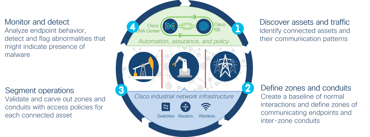 Figure 1: How the network can secure your operations
