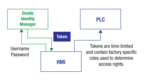 Standards for single sign on infrastructure that can be implemented in industrial devices.