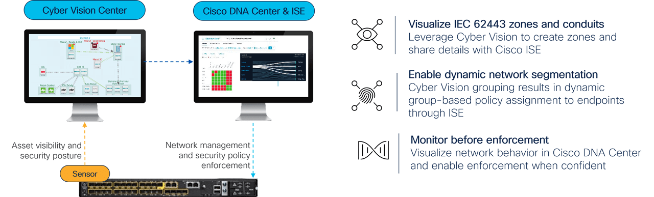 Figure 3: Cisco industrial network as a security enforcer.