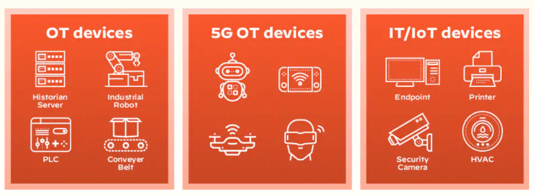 The generic term OT includes many specialized systems such as process control domains, Programmable logic controllers (PLCs), physical access controls, and distributed control, security, and transportation systems.