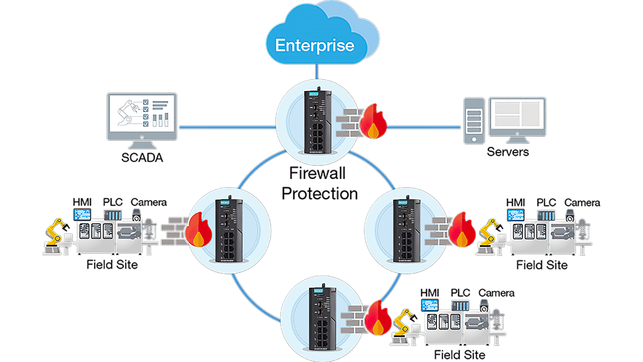 A defense-in-depth concept allows companies to leverage their existing network infrastructure and investment to build the first line of their network defense. Industrial intrusion prevention systems and security boundary concepts can also further protect OT systems from a wide range of cyberattacks.