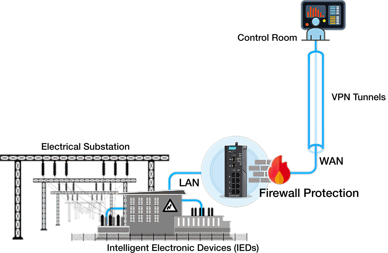Building security boundaries to protect production lines without impacting each other when cybersecurity incidents occur.