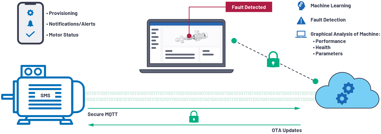 Figure 1. End-to-end predictive maintenance solution for electric motors.