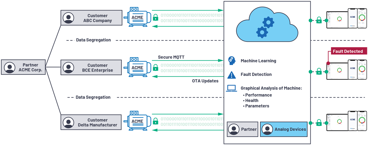 Figure 5. Multitenancy ensuring customer data segregation.