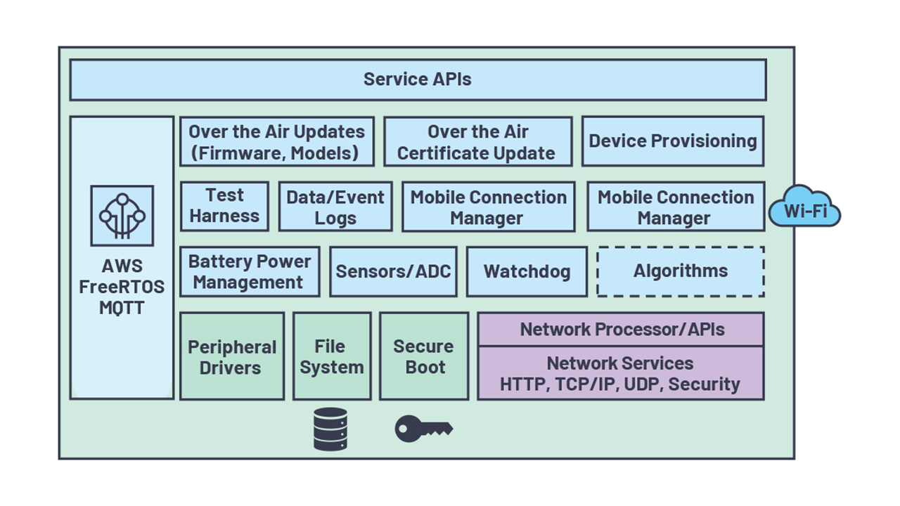 Figure 7. Secure firmware framework functional blocks.