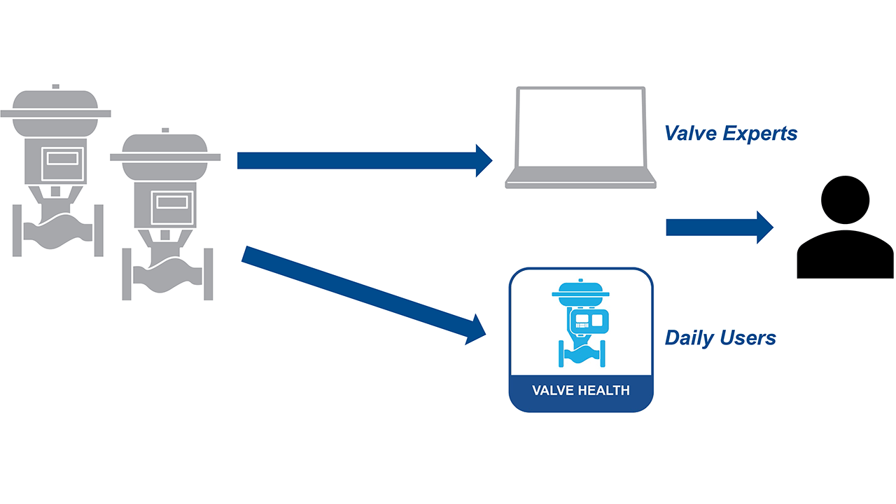 Emerson software optimizes maintenance based on valve condition data, saving manhours and downtime.