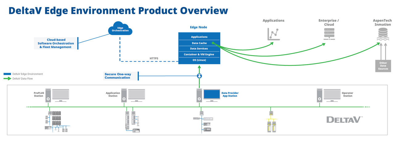 Industrial Edge Product Overview