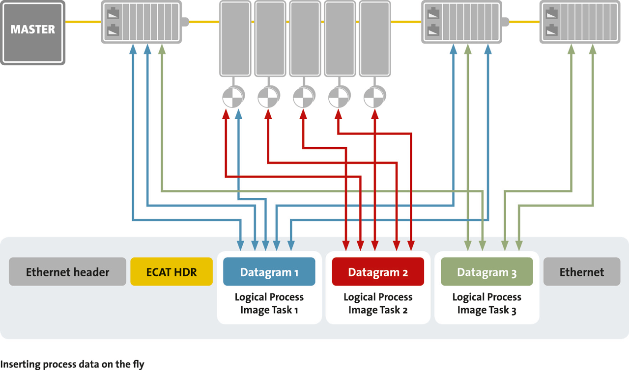 EtherCAT Functional Principle