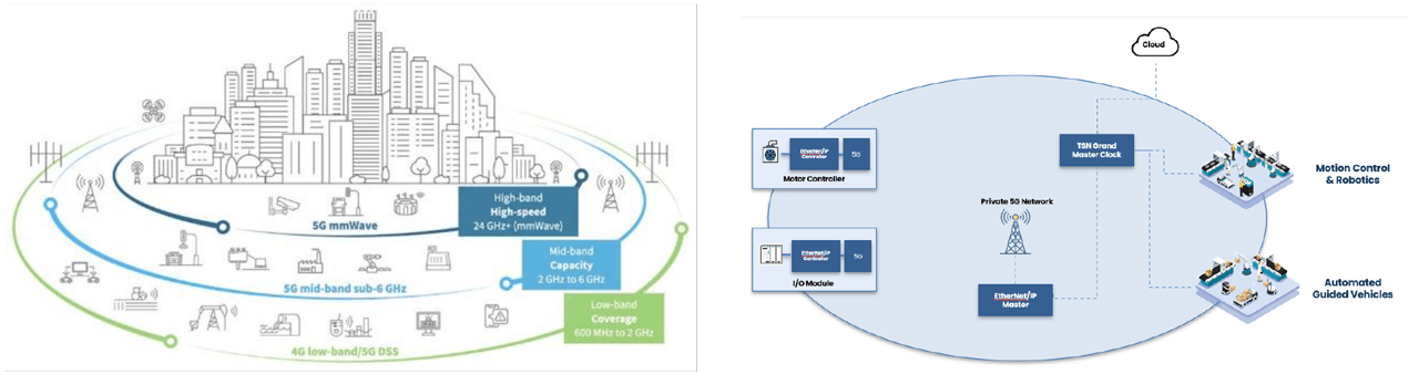 5G mmWave spectrum. Typical use cases of 5G in smart manufacturing.