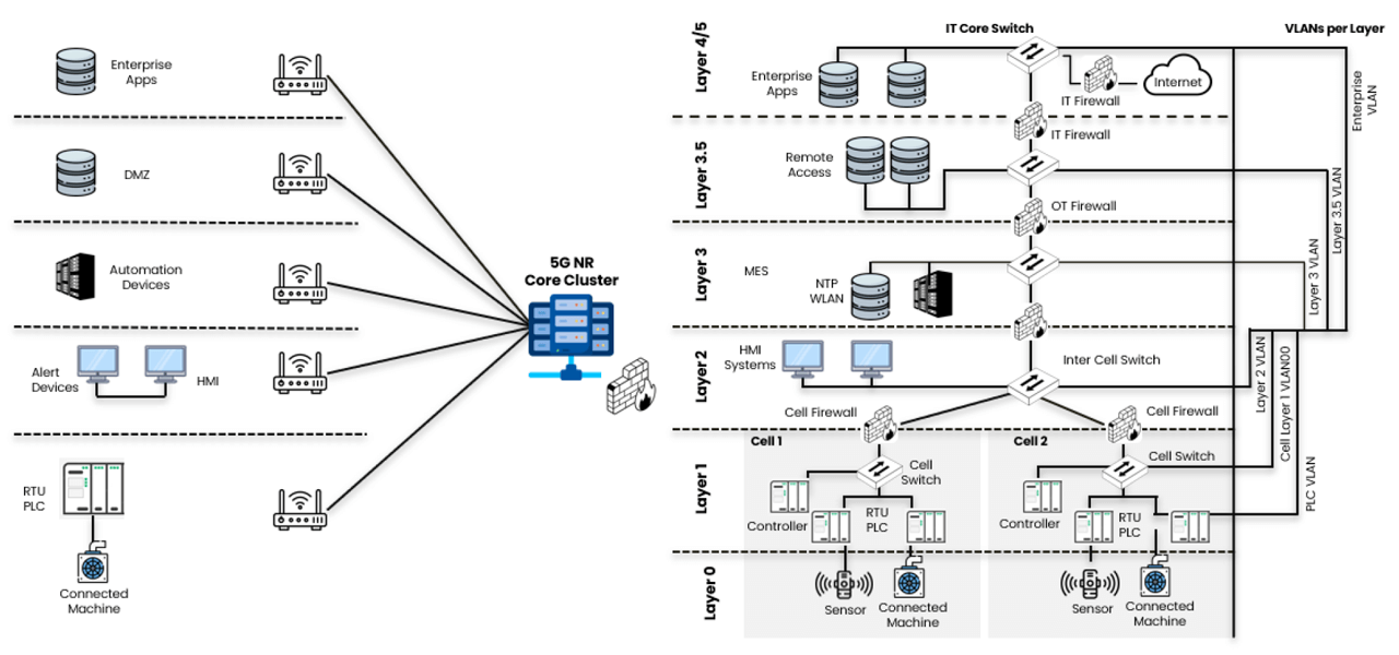 5G Integration with an OT Environment as per the Purdue Model.