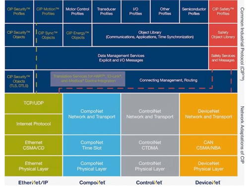 EtherNet/IP as per the typical OSI Layer