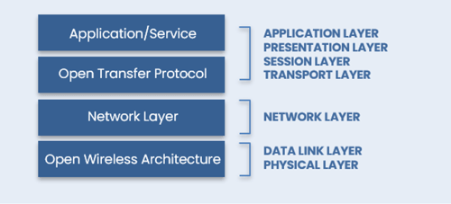 OSI Layer – Breakdown for EtherNet/IP & 5G Integration