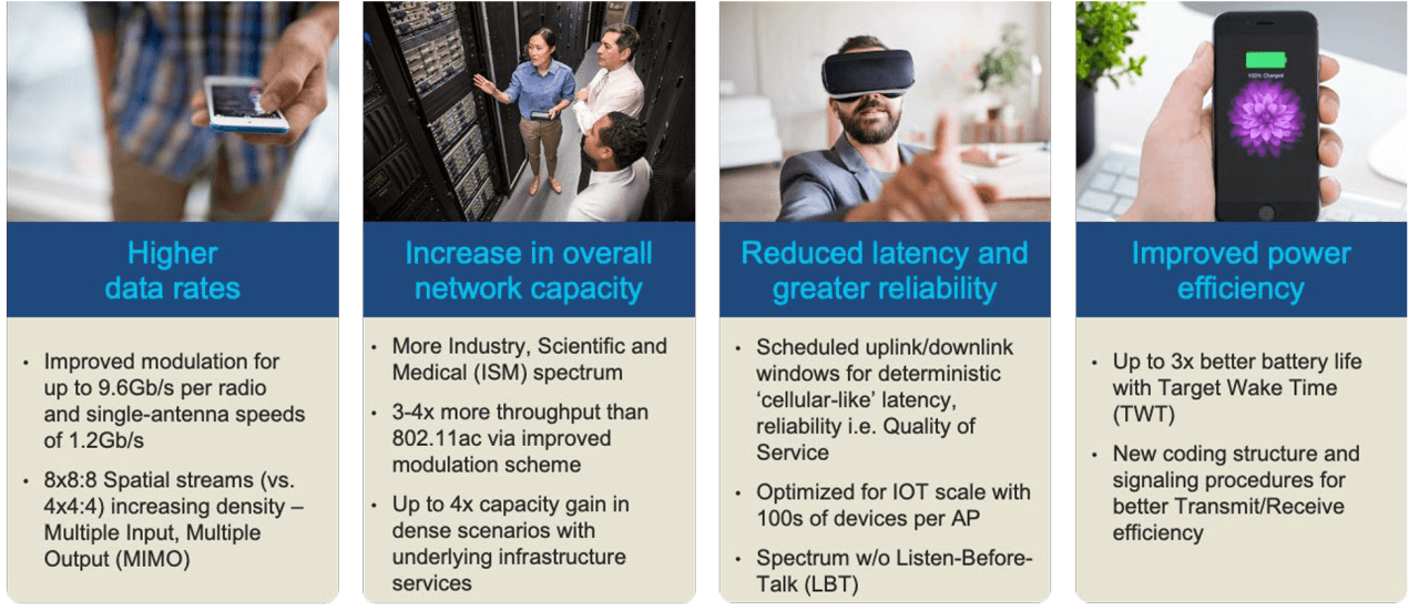 Figure 1 – Wi-Fi 6/6E enhancements