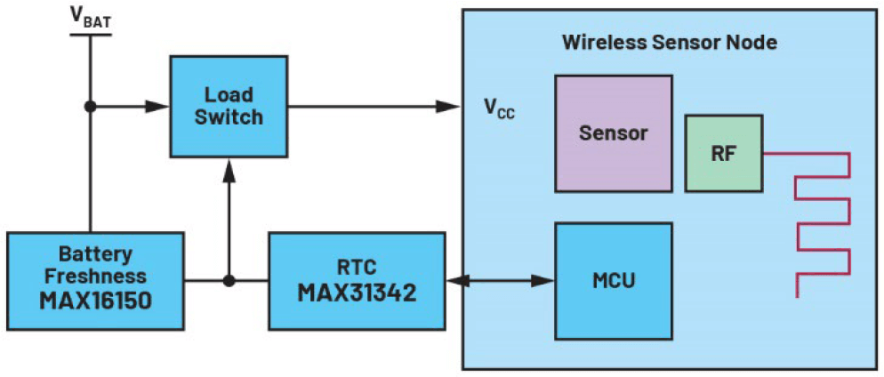 Figure 2. A discrete solution block diagram.