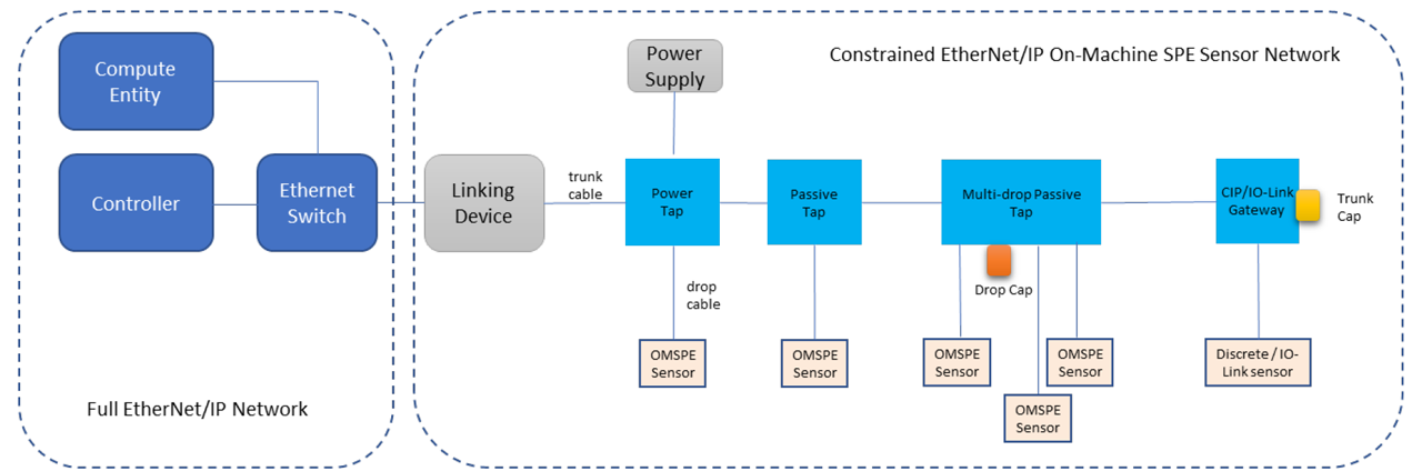 Figure 1 - An On-Machine SPE Sensor Network in an Automation System.