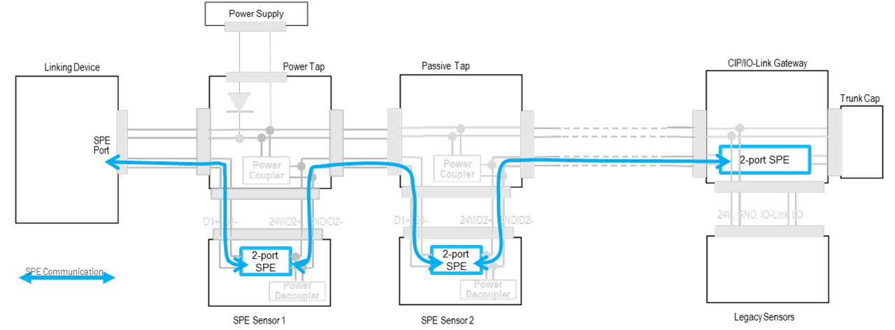 Figure 8 - OMSPE Sensor Network and Communication Architecture.