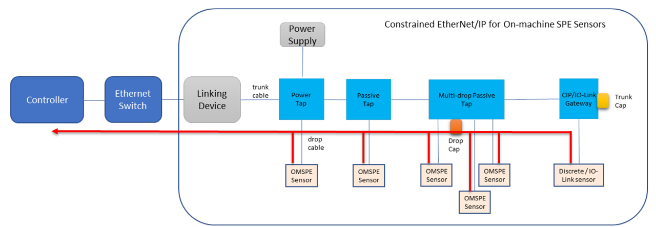 Figure 9 - Sensor to Controller Communication.