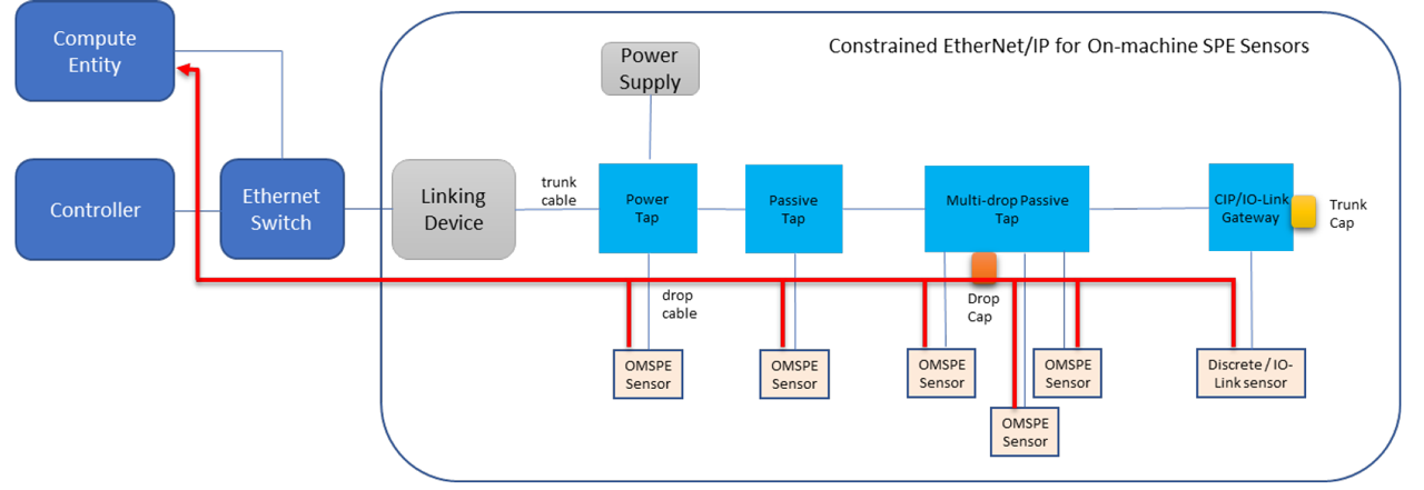 Figure 10 - Sensor to Compute Communication.