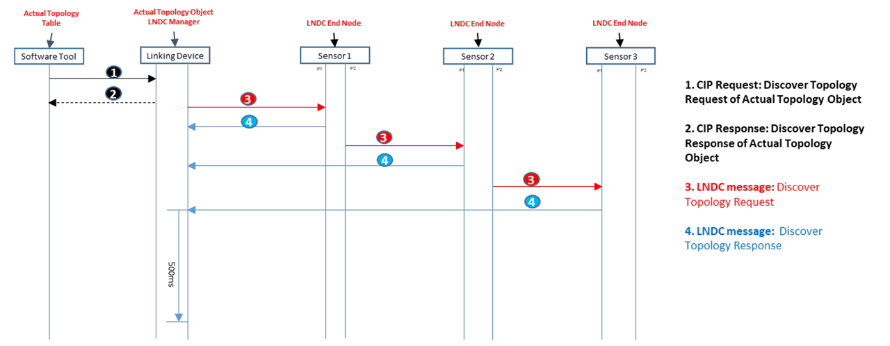 Figure 12 - LNDC Network Discovery.