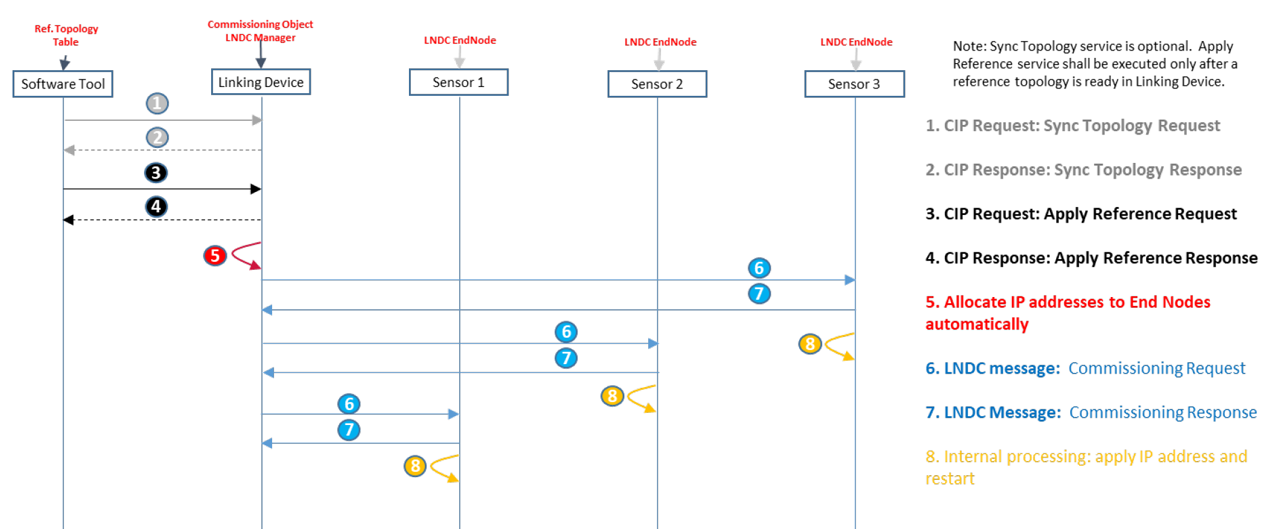Figure 13 - LNDC Network Commissioning.