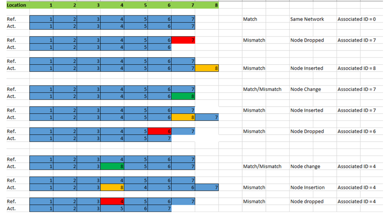 Figure 14 - LNDC Network Diagnosis Scenarios.
