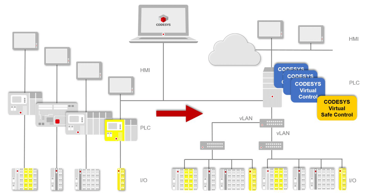 Figure 1: From discrete to virtualized industrial control systems.