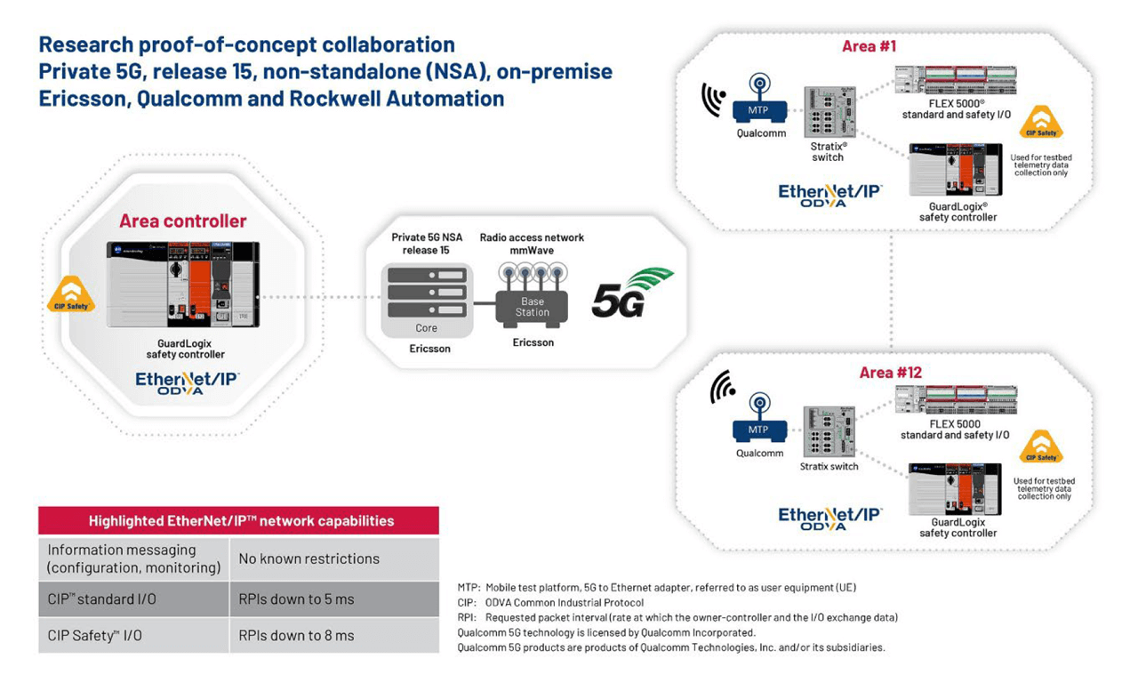 "Pervasive connectivity will help transform plant operations from being an assortment of unconnected components that operate in an opaque manner into a unified group of devices across the network with readily available insights that point to actions that lead to results," Dr. Al Beydoun, President and Executive Director at ODVA.