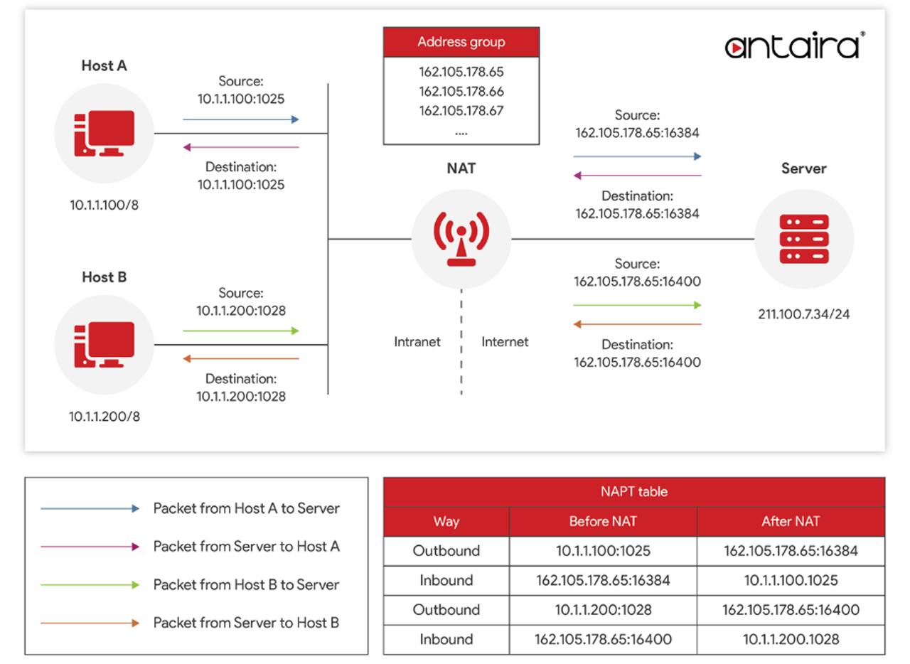 Along with translating addresses, NAT provides an additional layer of security by hiding internal IP addresses from malicious actors. In this way, a NAT router works somewhat like a firewall guarding the LAN network against hacking and denial-of-service (DoS) attacks.