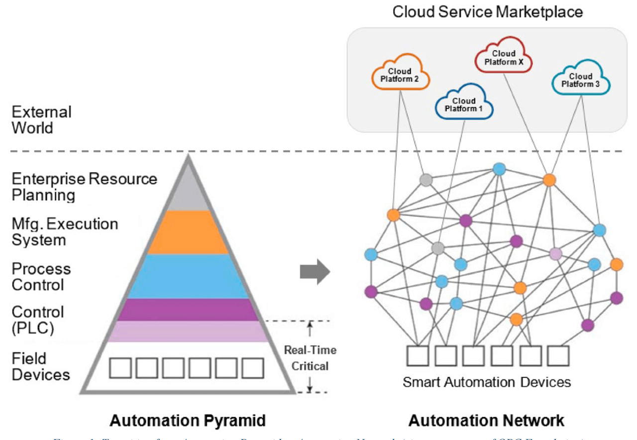 “With OPC UAFX (initially Field Level Communication), the Publish/Subscribe mechanism and the underlying Time-Sensitive Networking (TSN) capabilities, OPC UA provides the technologies for a broad variety of use cases, often described as ‘from the sensor to the cloud’,” Maik Seewald, Member of IEC and ISA99 industrial security workgroups and Senior Technical Lead, Industrial IoT at Cisco.