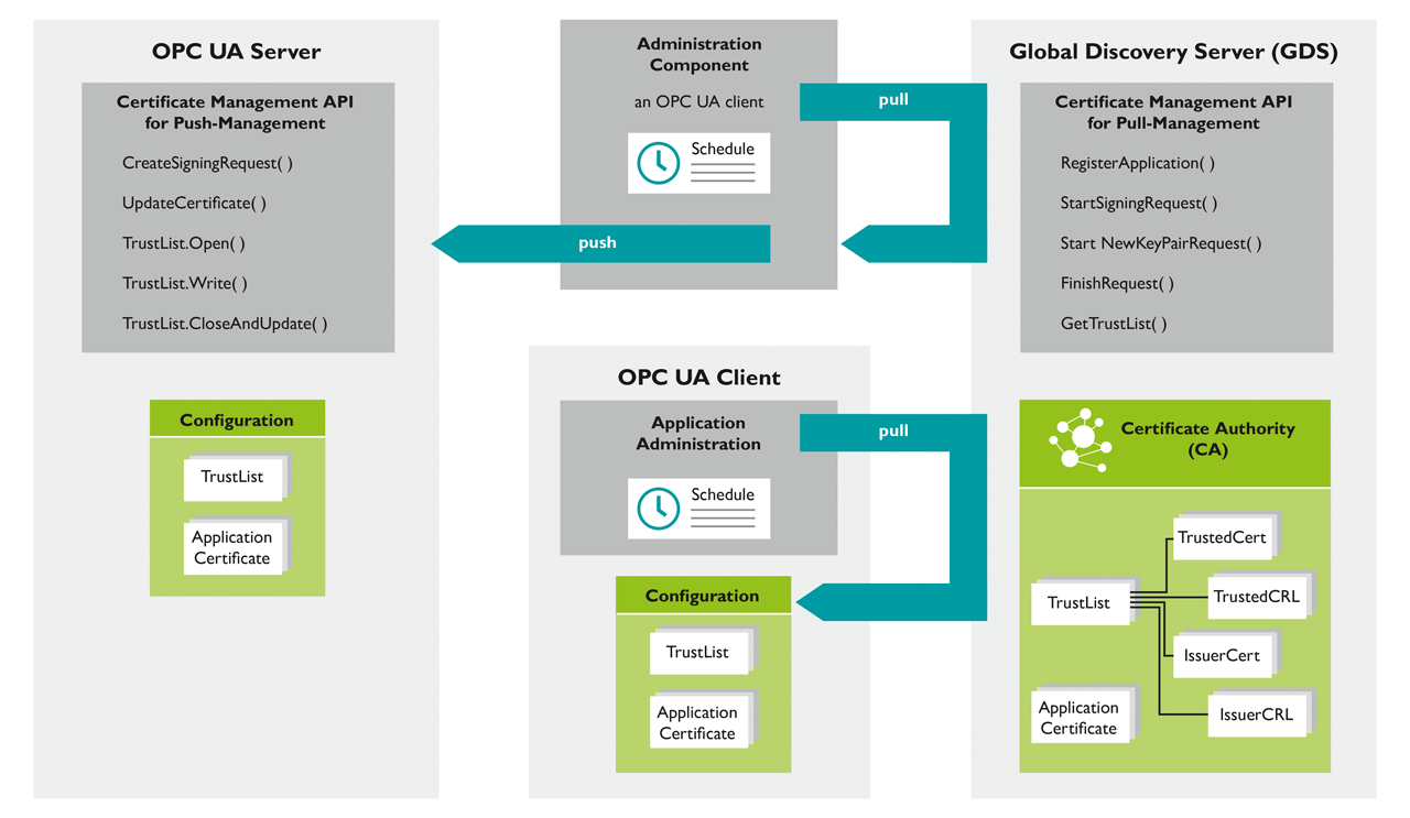“One major advance is the ability to carry out software updates via OPC UA. Here, users benefit from the standardized solution to provide automation devices with new firmware or software across manufacturers, which enable new functions or close known security vulnerabilities,” Arno Martin Fast, Senior Specialist, PLCnext Technology and Business Area Industry Management and Automation, Phoenix Contact.