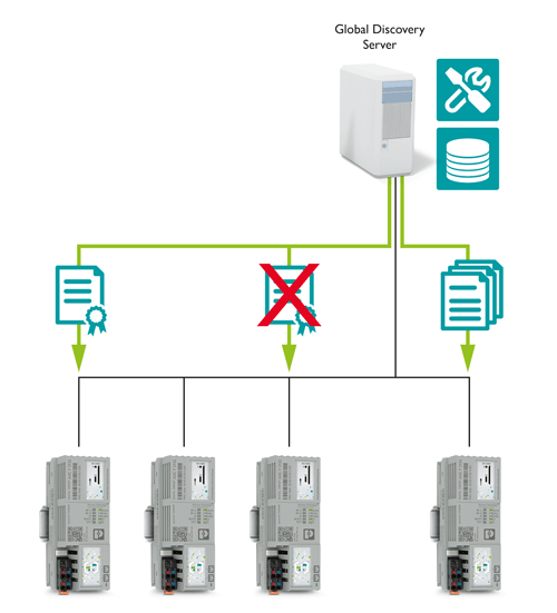 The OPC UA Global Discovery Server offers a standardized solution for managing certificates.