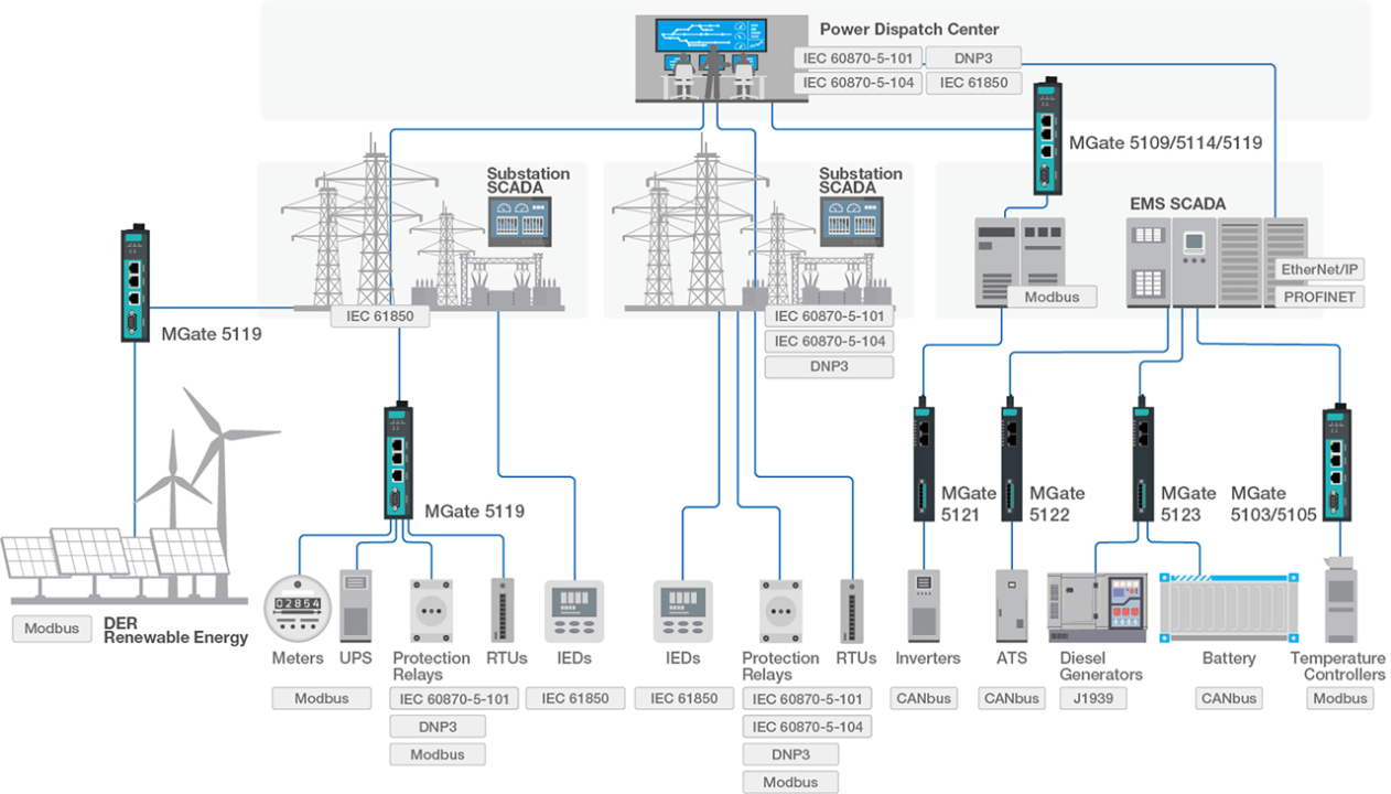 Smart grids optimized with protocol gateways.