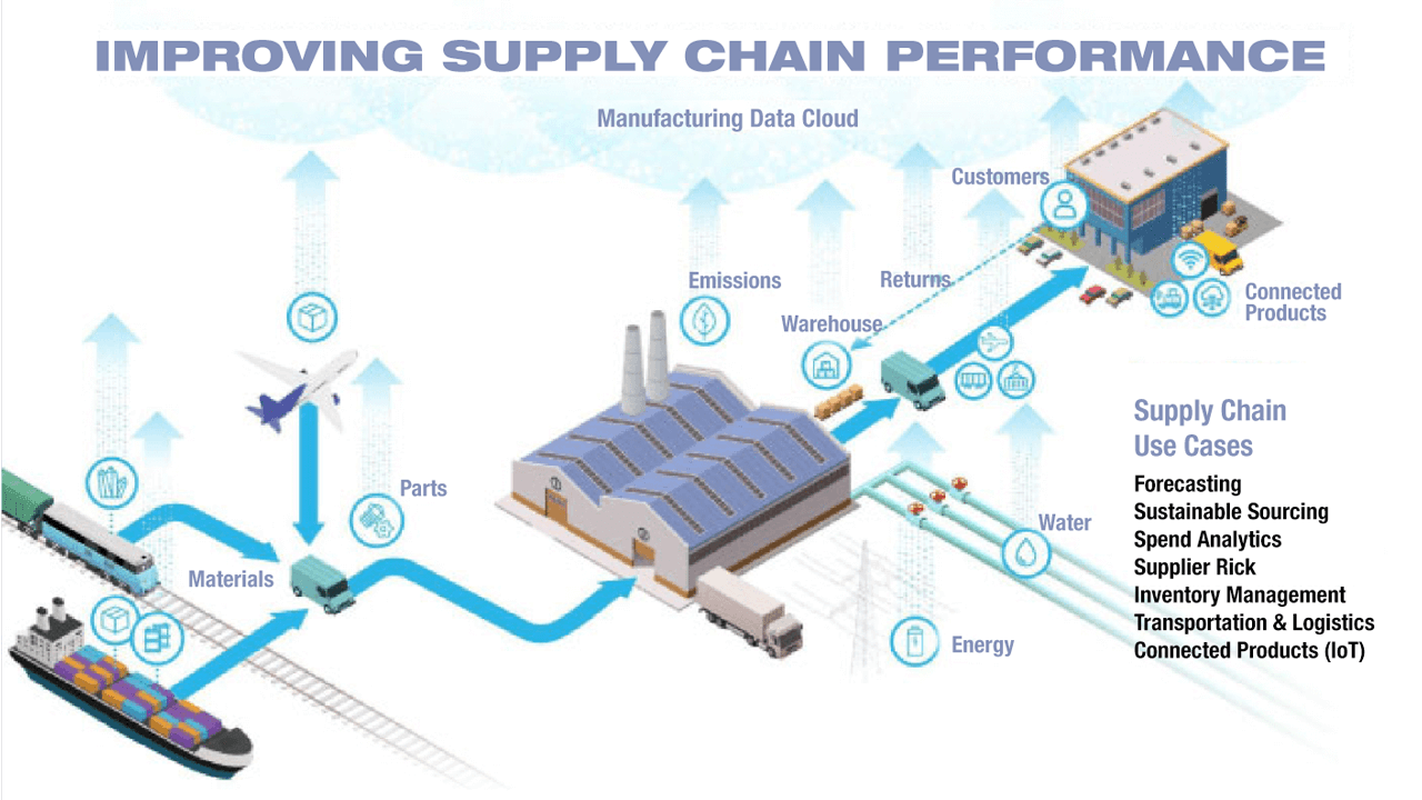 Snowflake technology solution: industrial edge to the cloud