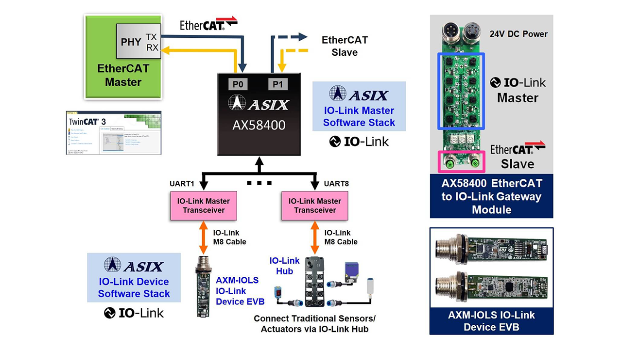 ASIX IO Link Master & Device Software Stack Solutions