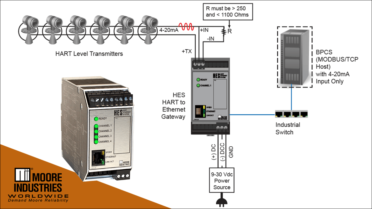 HES HART to Ethernet Gateway