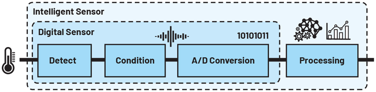 Figure 4. Enabling edge autonomy with intelligent sensors.