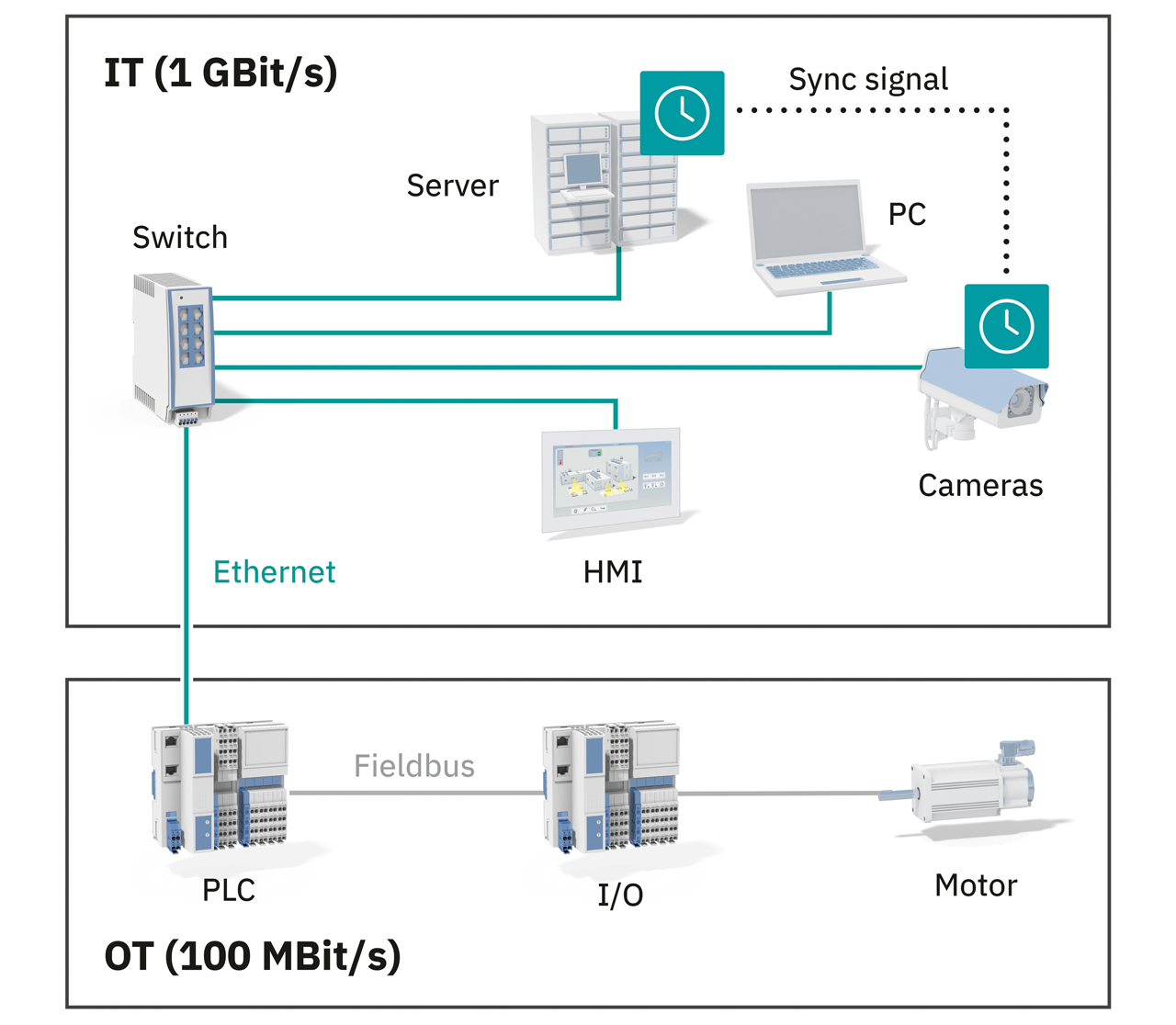 Figure 2: State of the art: separate networks for fieldbus and IT.